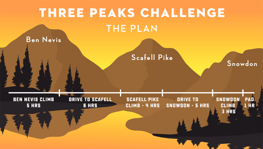 Ben Nevis to Scafell Pike to Snowdon | National 3 Peaks Challenge